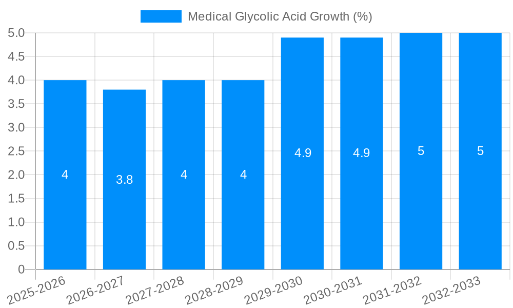 Medical Glycolic Acid Growth