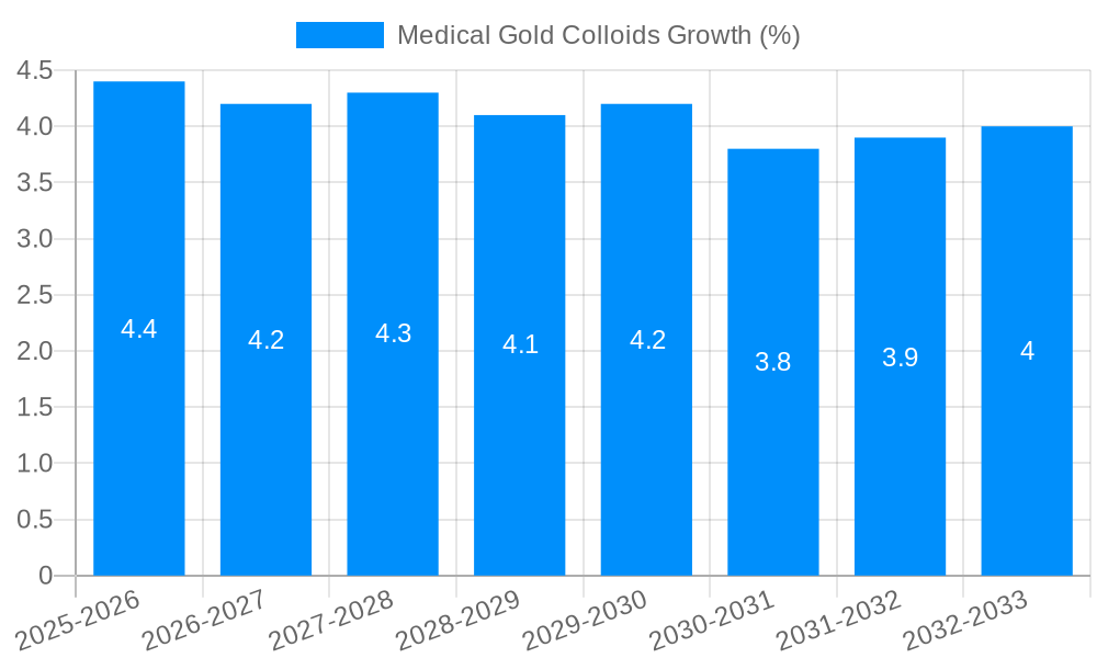 Medical Gold Colloids Growth