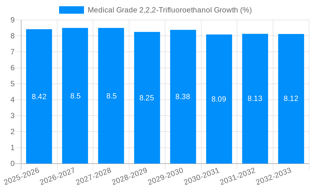 Medical Grade 2,2,2-Trifluoroethanol Growth