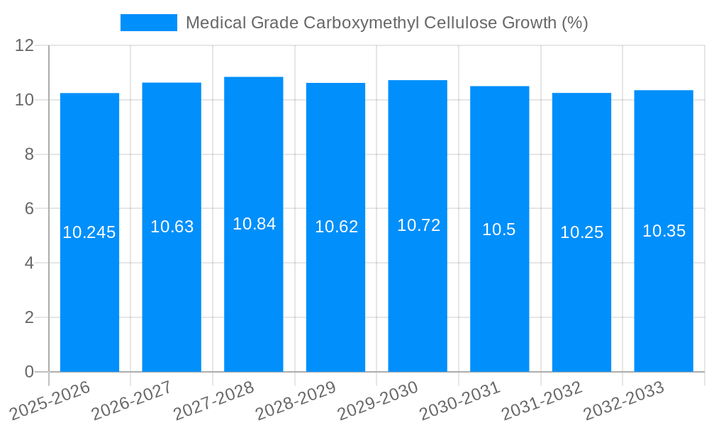 Medical Grade Carboxymethyl Cellulose Growth