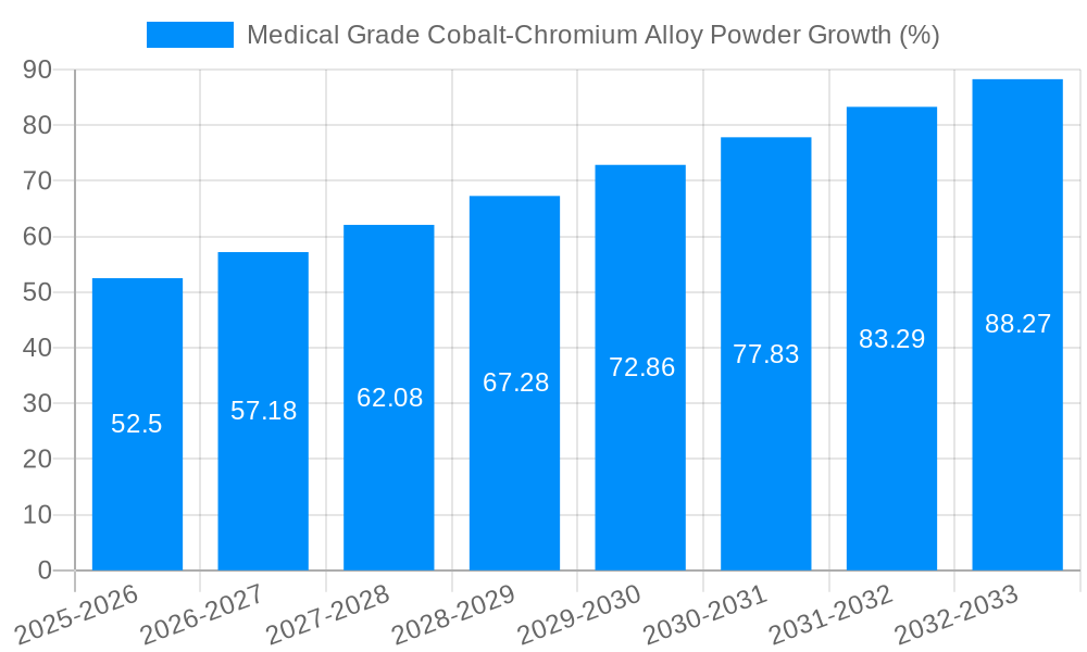 Medical Grade Cobalt-Chromium Alloy Powder Growth