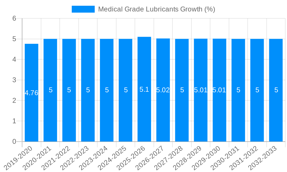 Medical Grade Lubricants Growth