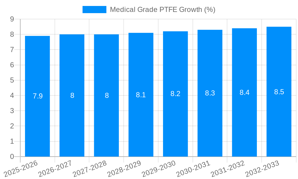 Medical Grade PTFE Growth