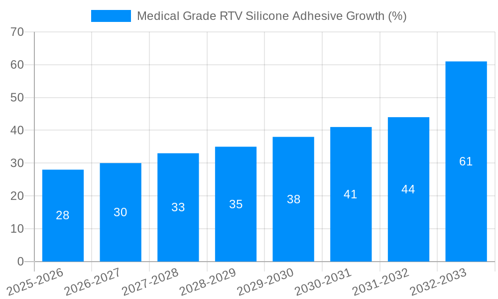 Medical Grade RTV Silicone Adhesive Growth