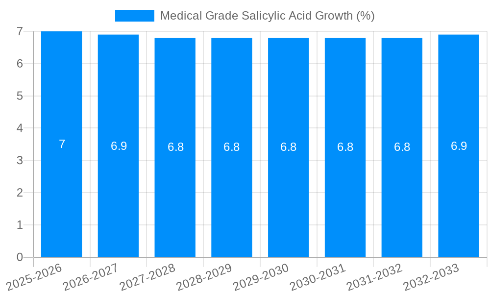 Medical Grade Salicylic Acid Growth