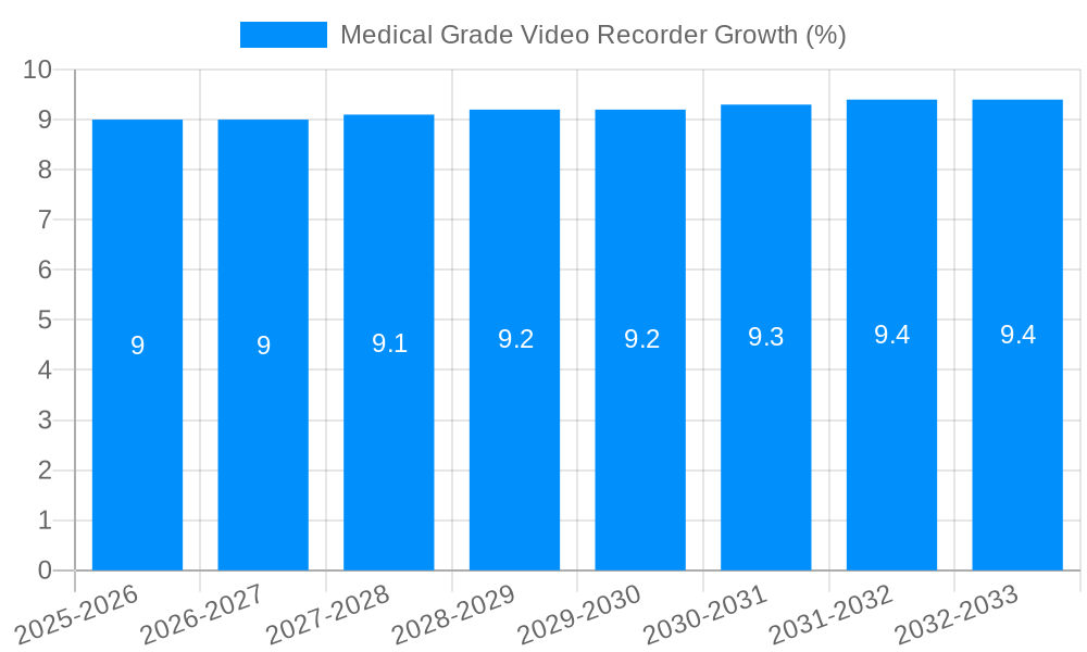 Medical Grade Video Recorder Growth