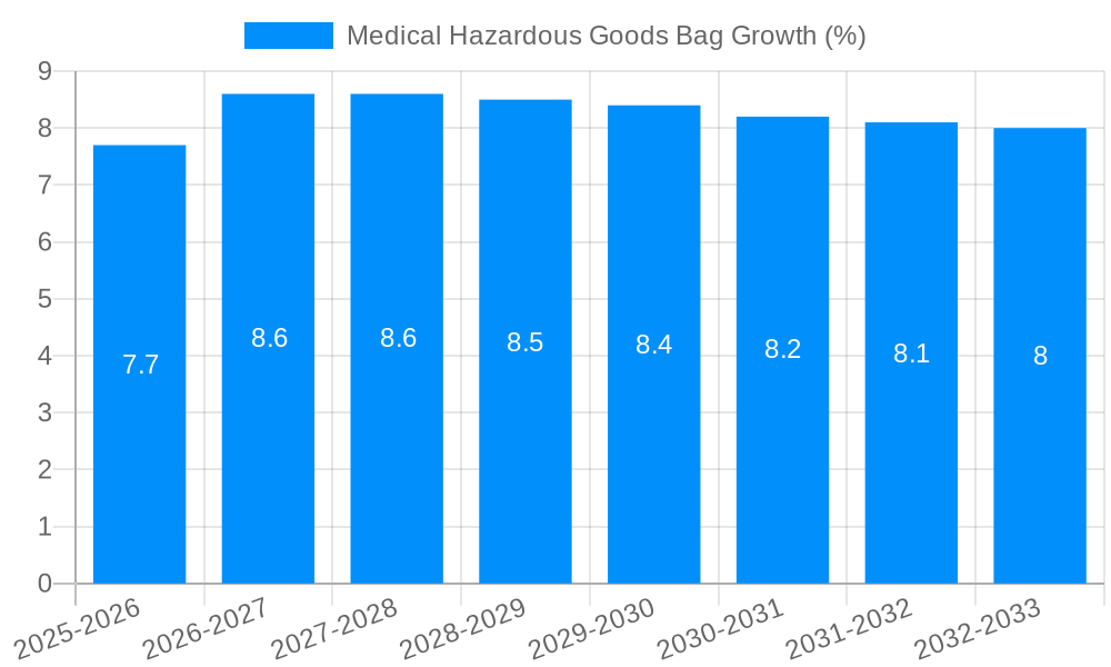 Medical Hazardous Goods Bag Growth