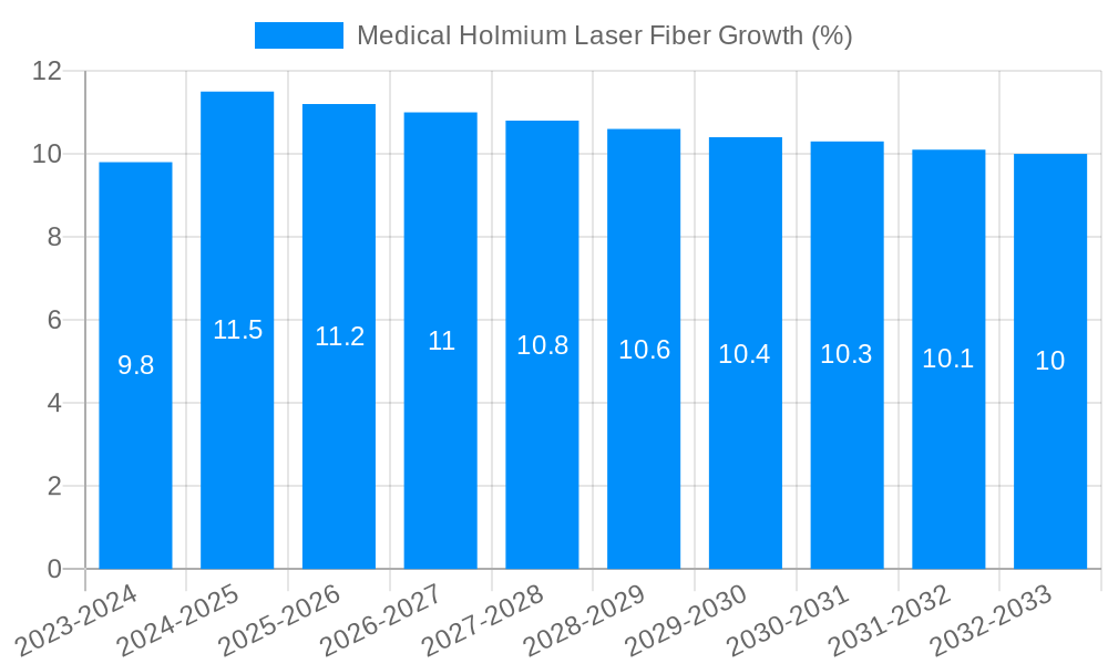 Medical Holmium Laser Fiber Growth