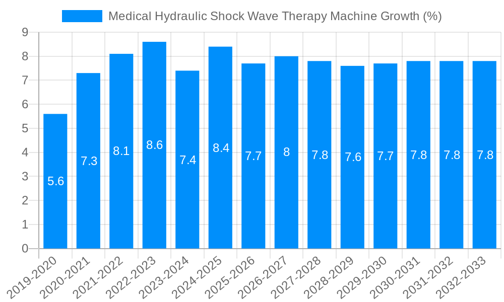 Medical Hydraulic Shock Wave Therapy Machine Growth