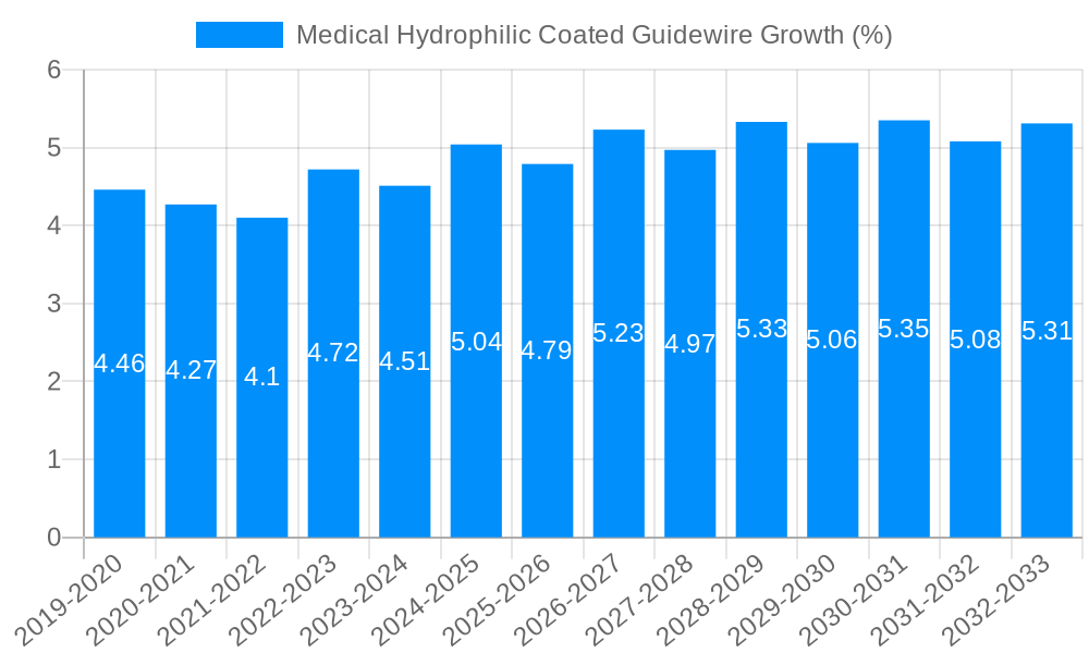 Medical Hydrophilic Coated Guidewire Growth