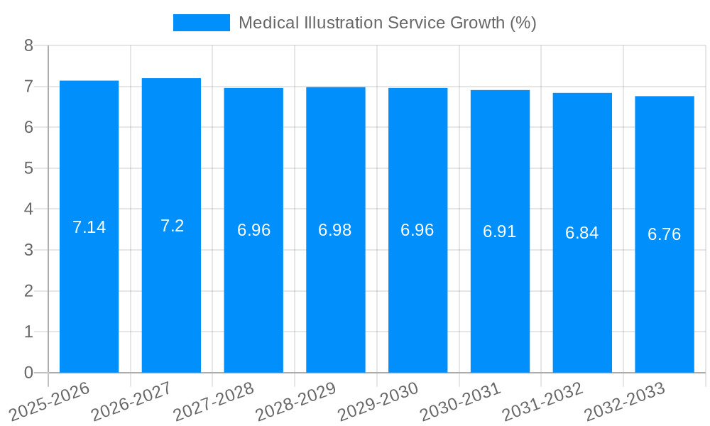 Medical Illustration Service Growth