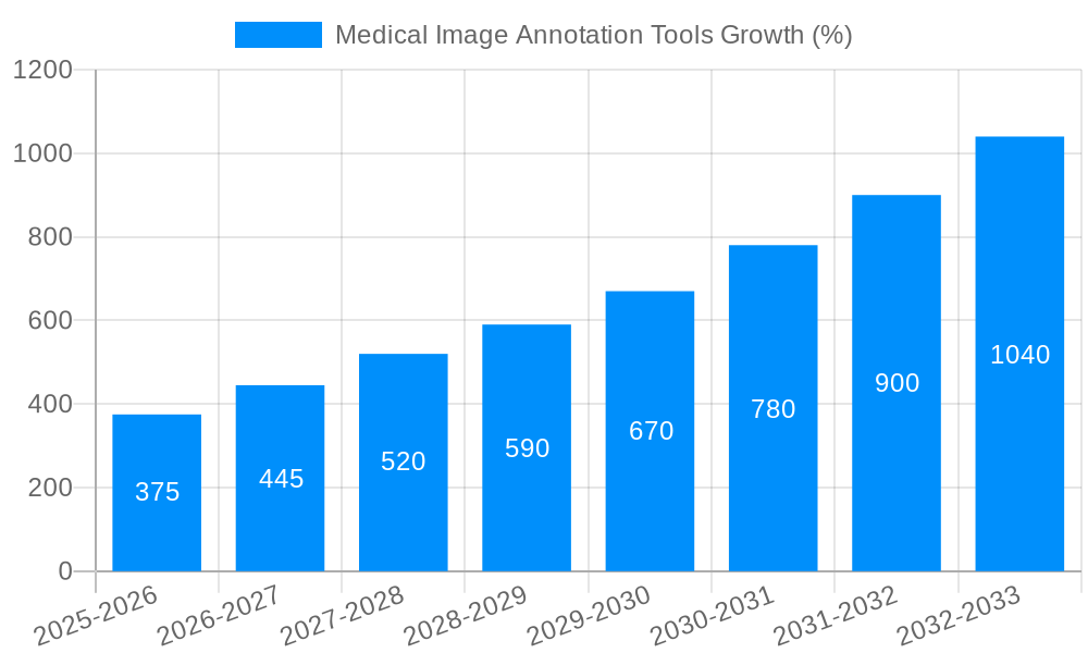 Medical Image Annotation Tools Growth
