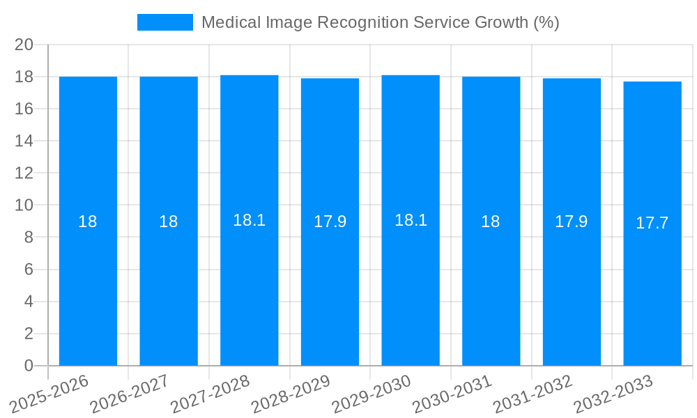 Medical Image Recognition Service Growth