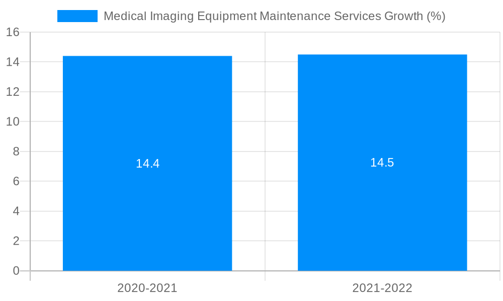Medical Imaging Equipment Maintenance Services Growth
