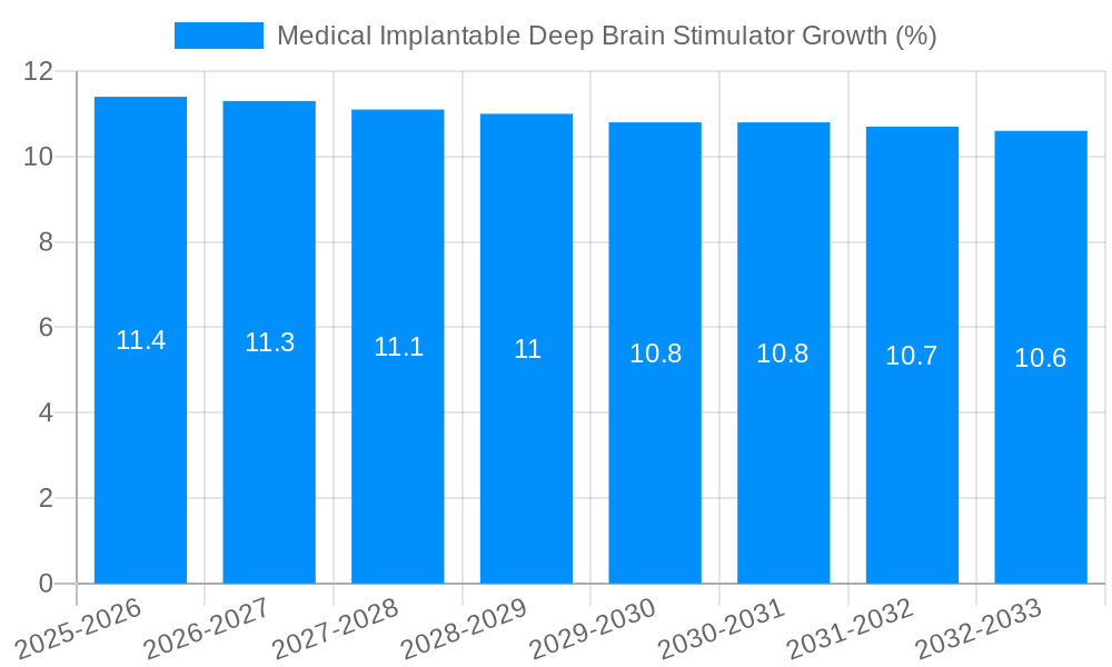 Medical Implantable Deep Brain Stimulator Growth