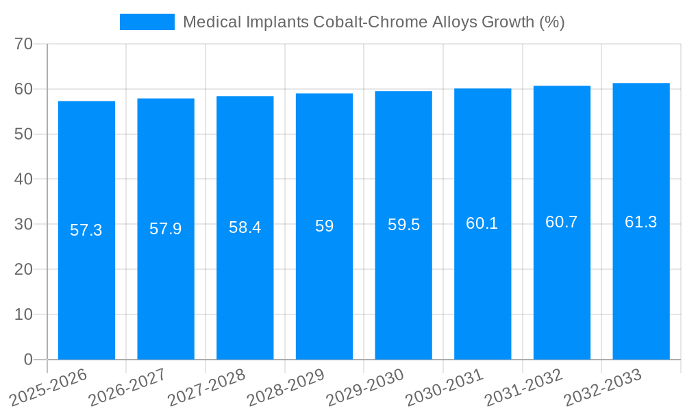 Medical Implants Cobalt-Chrome Alloys Growth