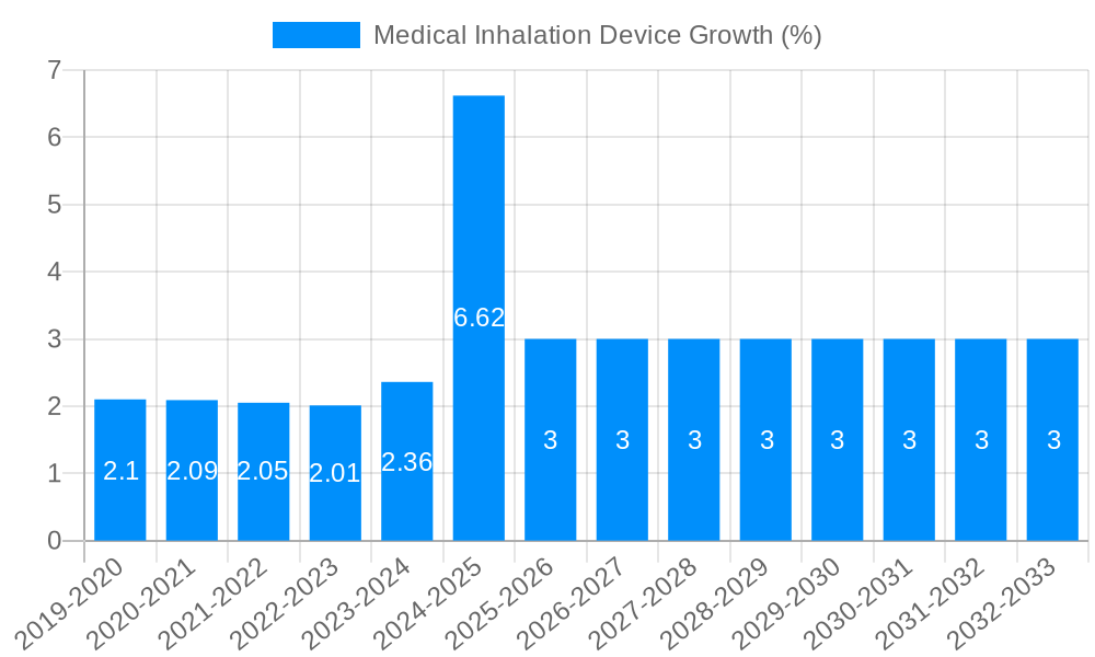 Medical Inhalation Device Growth