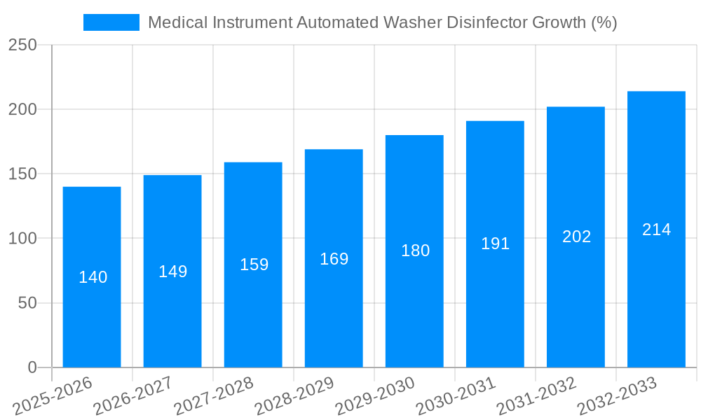 Medical Instrument Automated Washer Disinfector Growth