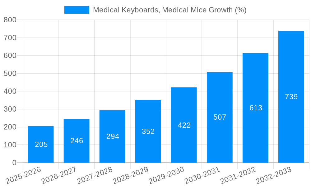 Medical Keyboards, Medical Mice Growth