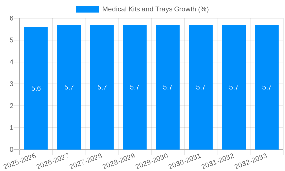 Medical Kits and Trays Growth