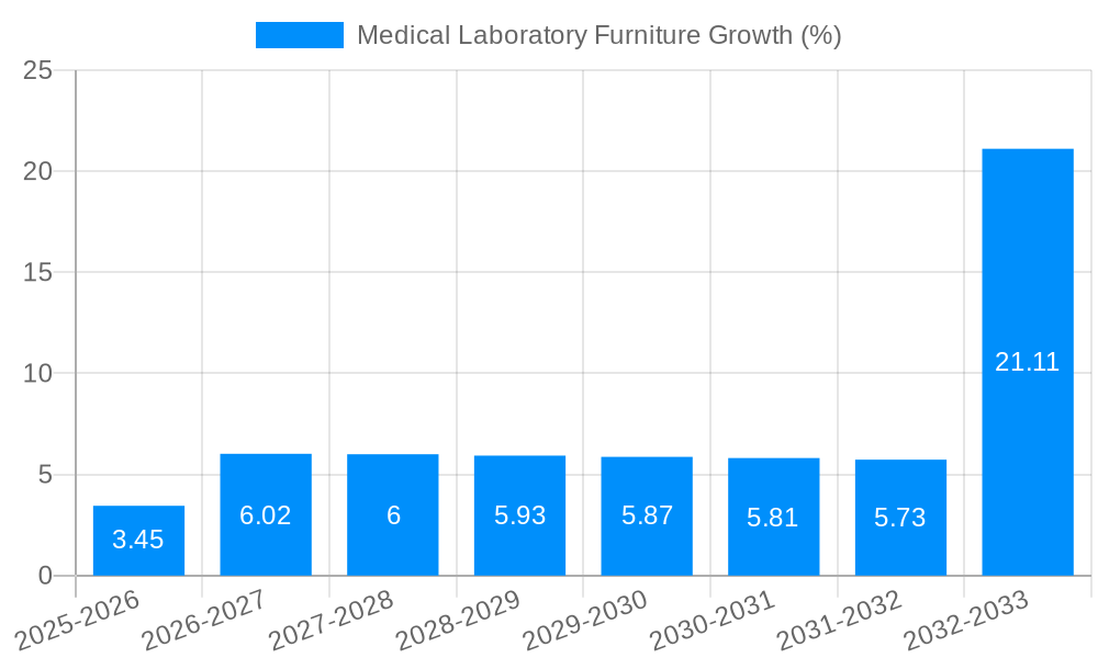 Medical Laboratory Furniture Growth