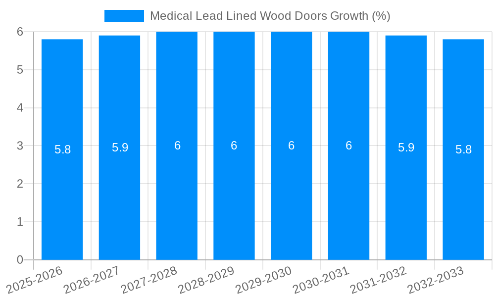 Medical Lead Lined Wood Doors Growth