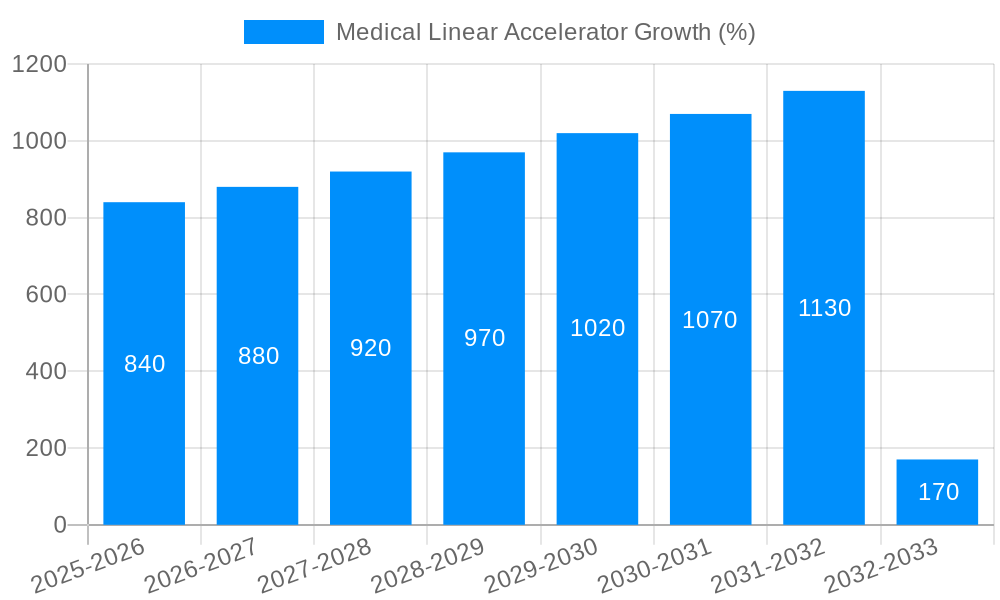 Medical Linear Accelerator Growth