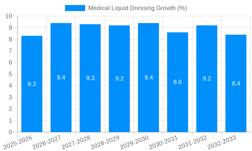 Medical Liquid Dressing Growth