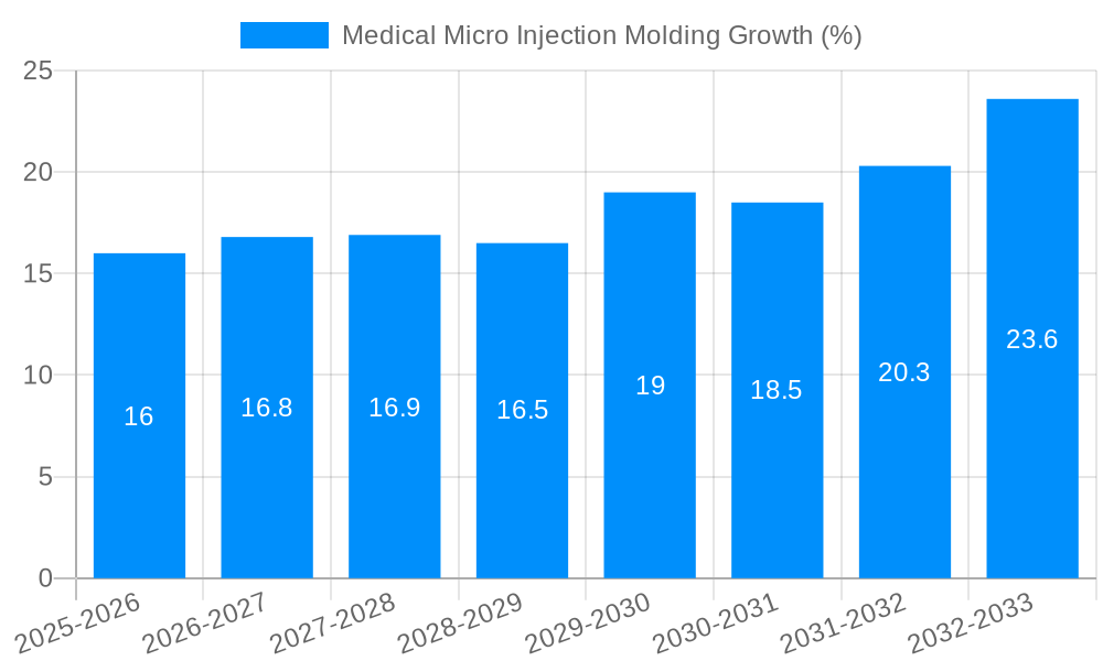 Medical Micro Injection Molding Growth