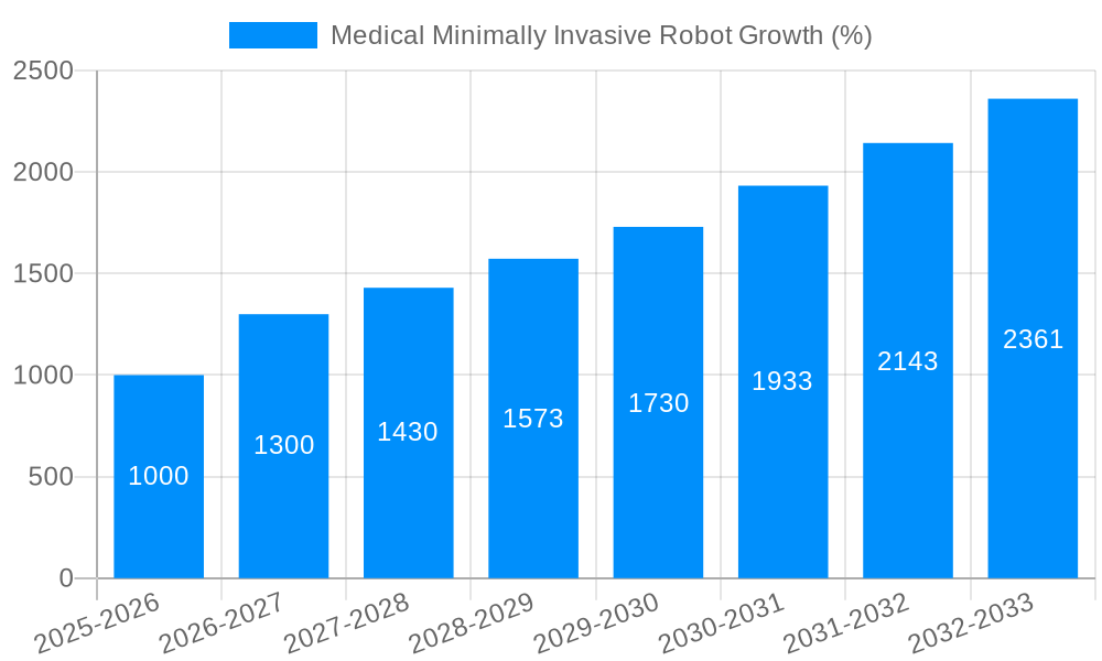 Medical Minimally Invasive Robot Growth