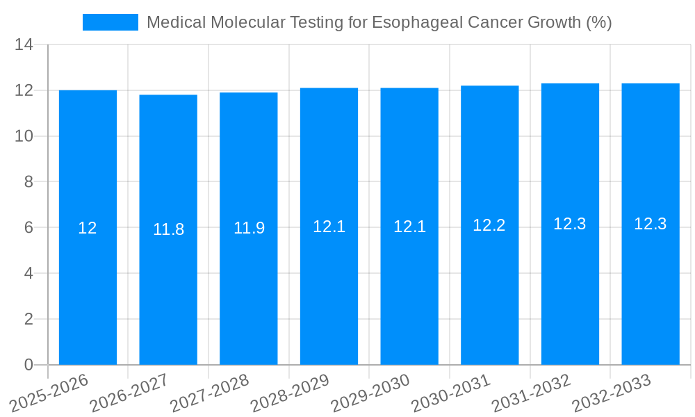 Medical Molecular Testing for Esophageal Cancer Growth