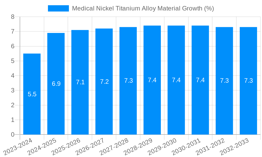 Medical Nickel Titanium Alloy Material Growth