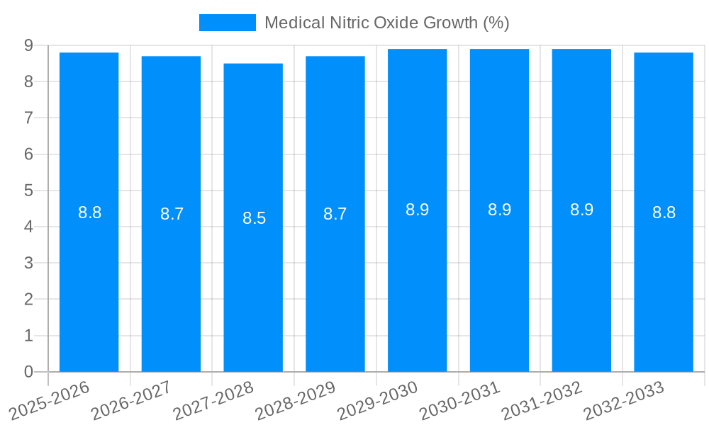Medical Nitric Oxide Growth