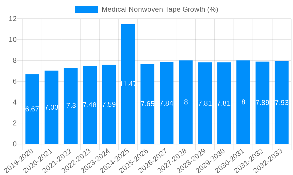 Medical Nonwoven Tape Growth