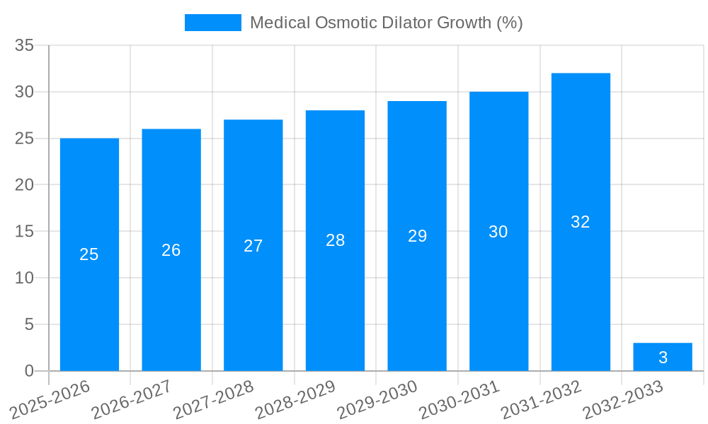 Medical Osmotic Dilator Growth