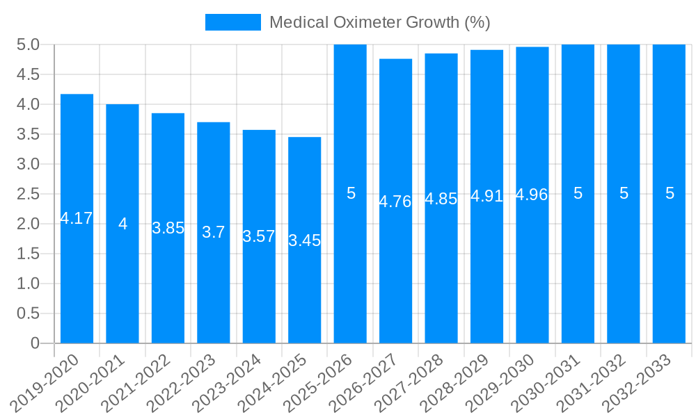 Medical Oximeter Growth