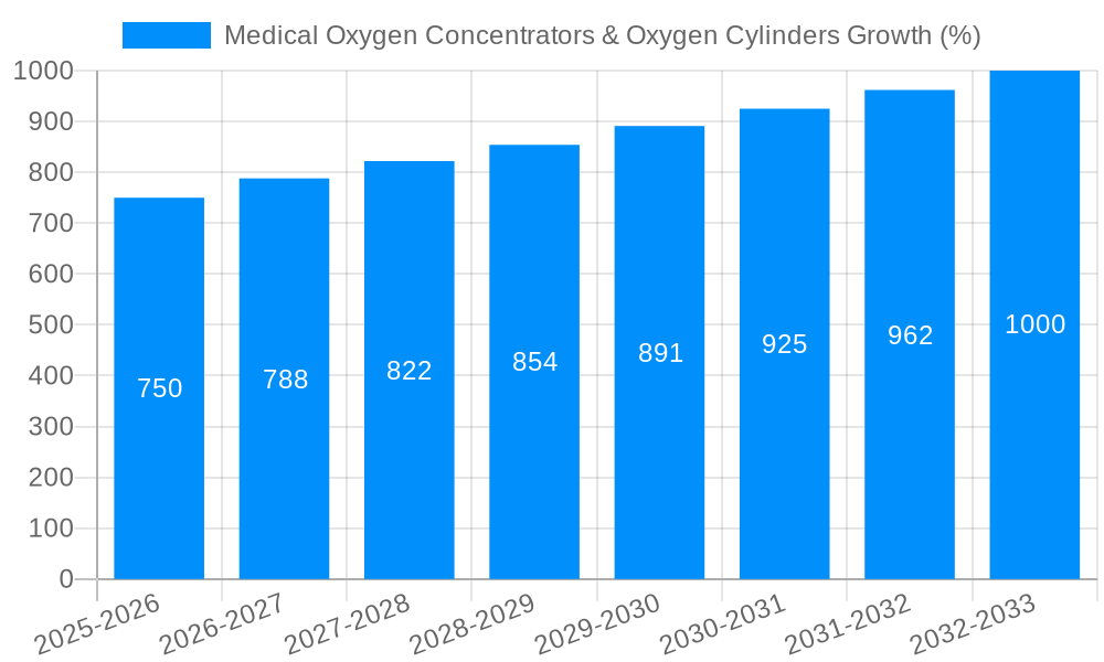 Medical Oxygen Concentrators & Oxygen Cylinders Growth