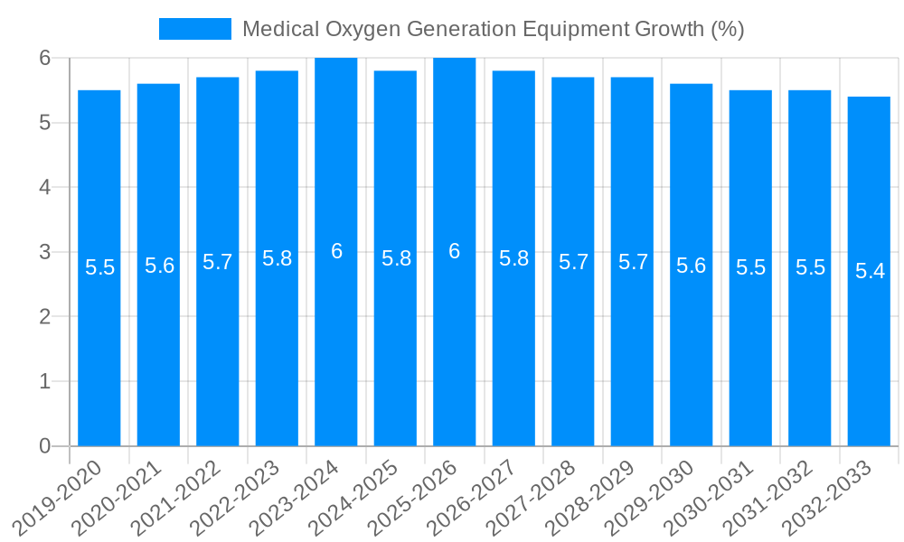 Medical Oxygen Generation Equipment Growth