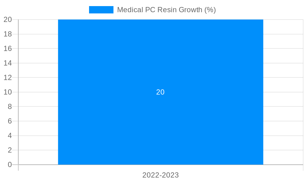 Medical PC Resin Growth