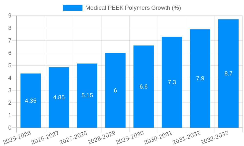 Medical PEEK Polymers Growth