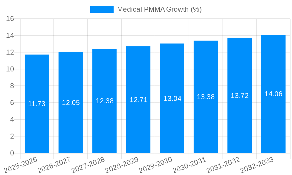 Medical PMMA Growth