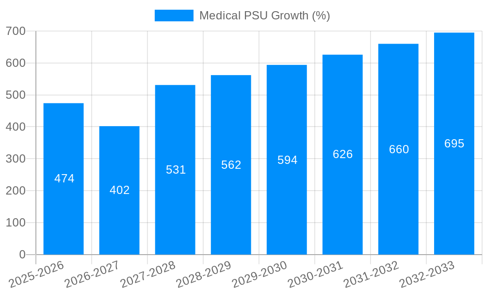 Medical PSU Growth