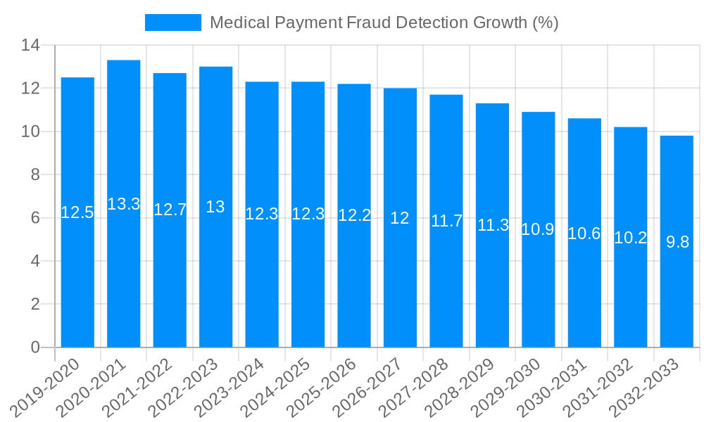 Medical Payment Fraud Detection Growth