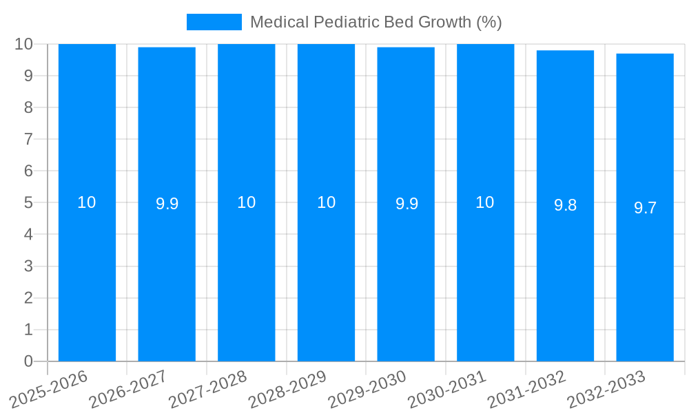 Medical Pediatric Bed Growth