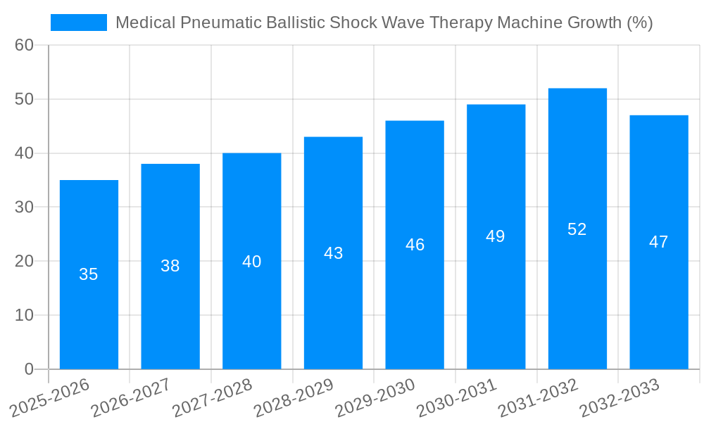 Medical Pneumatic Ballistic Shock Wave Therapy Machine Growth