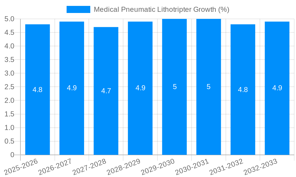 Medical Pneumatic Lithotripter Growth