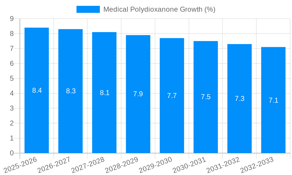 Medical Polydioxanone Growth