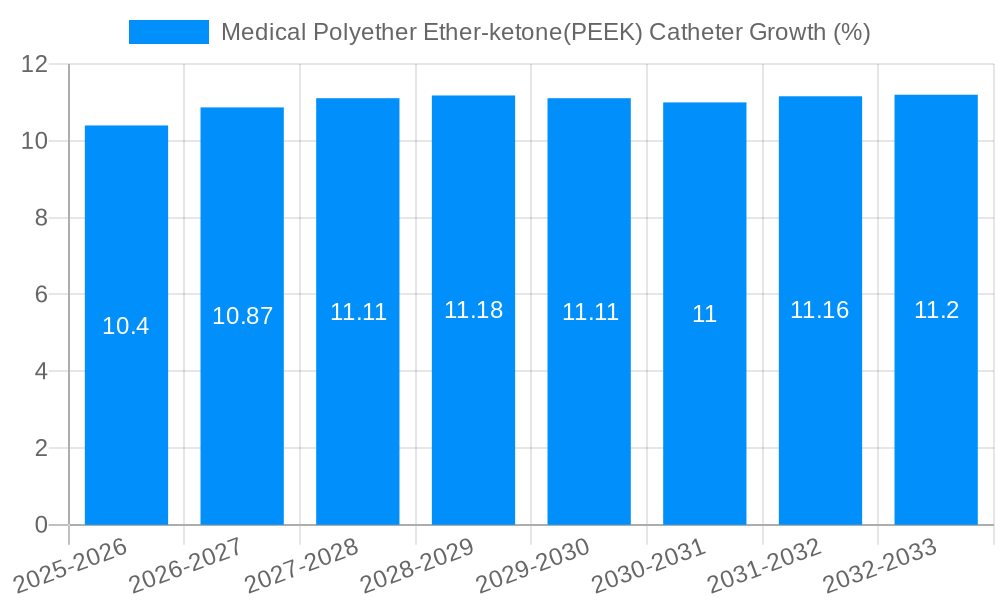 Medical Polyether Ether-ketone(PEEK) Catheter Growth