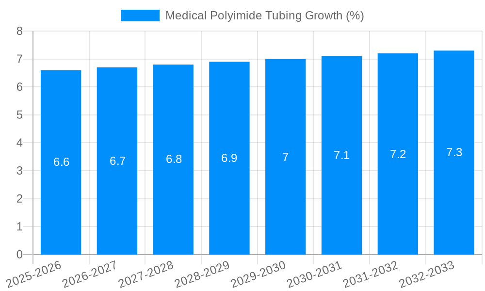 Medical Polyimide Tubing Growth