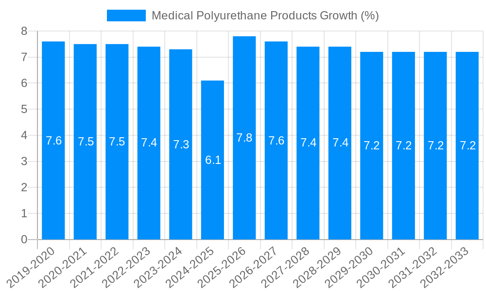 Medical Polyurethane Products Growth